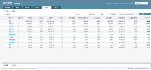 細數營銷技術如何為電商、網服、教育、金融及網絡游戲經營創造價值